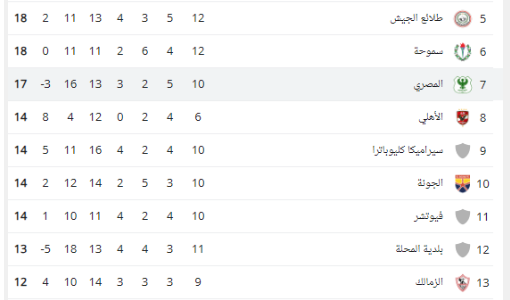 جدول ترتيب الدورى المصرى.. الأهلى فى المركز الثامن   حصري على لحظات