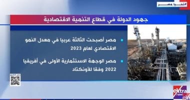 إكسترا نيوز تعرض تقريرا يرصد جهود الدولة في قطاع التنمية الاقتصادية   حصري على لحظات