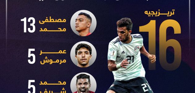 تريزيجيه فى صدارة قائمة هدافى المنتخب قبل مواجهة كرواتيا الليلة..إنفو جراف   حصري على لحظات