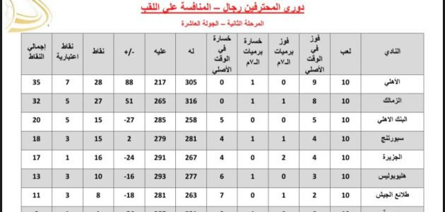 الأهلى يتصدر دورى محترفى اليد بعد الجولة العاشرة..والزمالك ثانيا   حصري على لحظات