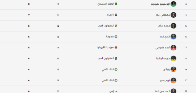 ترتيب هدافى دورى nile بعد مباراة الإسماعيلى والمقاولون   حصري على لحظات