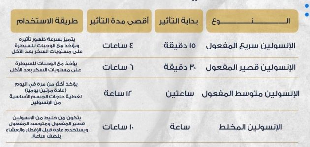 هيئة الدواء تكشف أنواع الأنسولين المستخدم لعلاج مرضى السكر.. إنفوجراف   حصري على لحظات