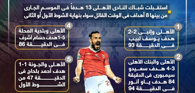 لعنة الوقت القاتل تضرب الأهلي بـ 8 أهداف في الدوري.. انفوجراف   حصري على لحظات