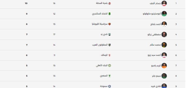 جدول ترتيب هدافى دورى Nile .. حسام أشرف يتصدر   حصري على لحظات