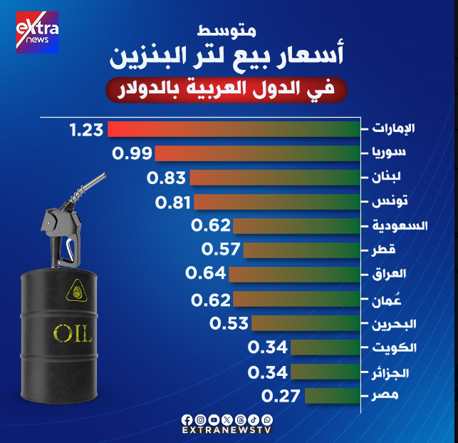 أسعار البنزين فى الدول العربية بالدولار.. سعر اللتر فى مصر هو الأقل بالقائمة   حصري على لحظات