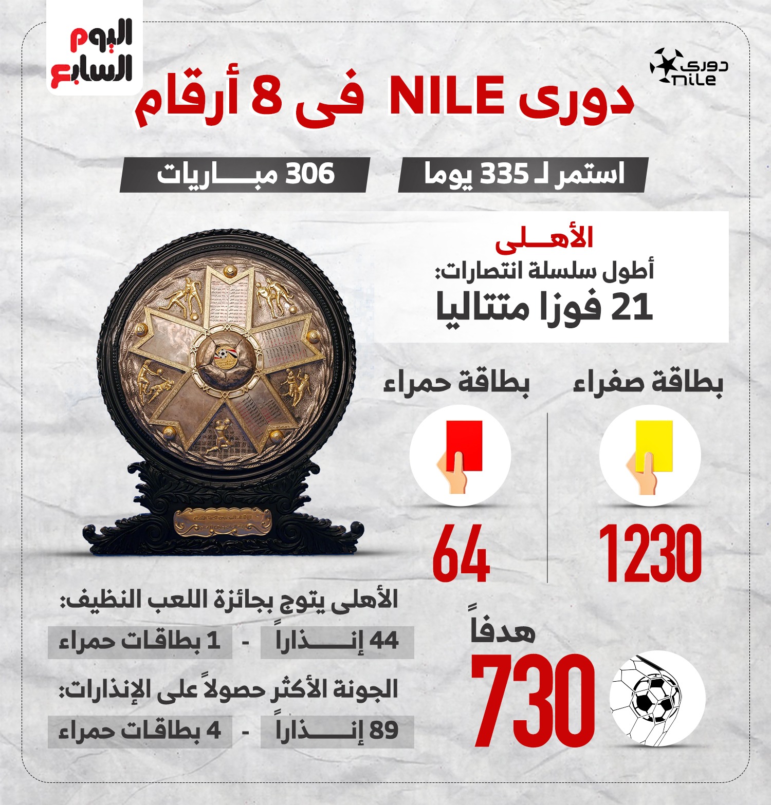 دورى NILE فى 8 إحصائيات.. الأهلى يحصد جائزة اللعب النظيف أبرزها   حصري على لحظات